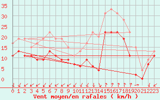 Courbe de la force du vent pour Istres (13)