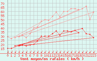 Courbe de la force du vent pour Orly (91)