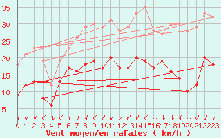 Courbe de la force du vent pour Toussus-le-Noble (78)