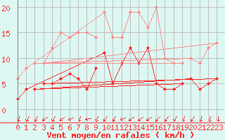 Courbe de la force du vent pour Nmes - Courbessac (30)