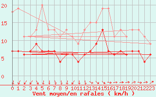 Courbe de la force du vent pour Limoges (87)
