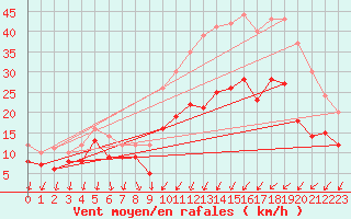 Courbe de la force du vent pour Saint-Germain-de-Lusignan (17)