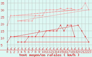 Courbe de la force du vent pour Nantes (44)