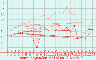 Courbe de la force du vent pour Cognac (16)