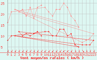 Courbe de la force du vent pour Le Chteau-d