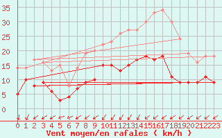 Courbe de la force du vent pour Chtillon-sur-Seine (21)