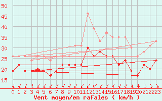 Courbe de la force du vent pour Ile de Batz (29)