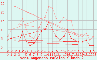 Courbe de la force du vent pour Leutkirch-Herlazhofen