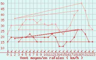 Courbe de la force du vent pour Cap Ferret (33)