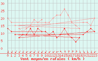 Courbe de la force du vent pour Ile d