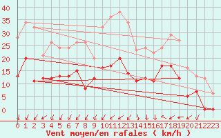 Courbe de la force du vent pour Nmes - Courbessac (30)