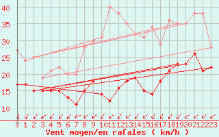 Courbe de la force du vent pour Weinbiet