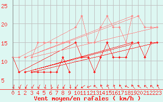 Courbe de la force du vent pour Montpellier (34)