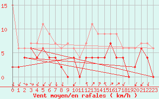 Courbe de la force du vent pour Aubenas - Lanas (07)