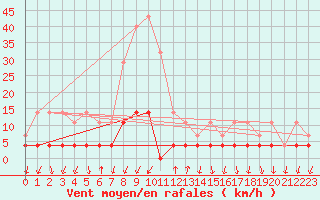 Courbe de la force du vent pour Salines (And)