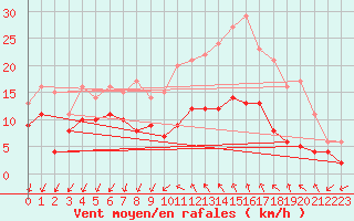 Courbe de la force du vent pour Bziers Cap d