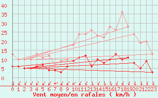Courbe de la force du vent pour Ploermel (56)