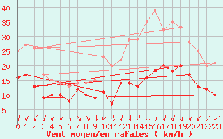 Courbe de la force du vent pour Poitiers (86)