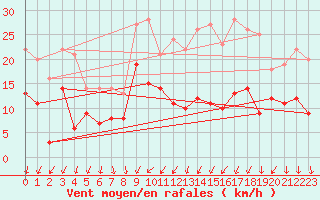 Courbe de la force du vent pour Evreux (27)