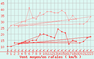 Courbe de la force du vent pour Nantes (44)