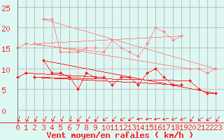 Courbe de la force du vent pour Angers-Beaucouz (49)