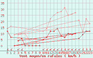 Courbe de la force du vent pour Rioux Martin (16)