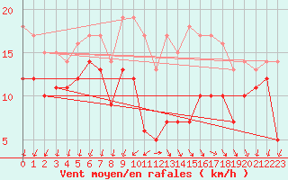 Courbe de la force du vent pour Angoulme - Brie Champniers (16)