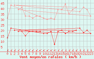 Courbe de la force du vent pour Pointe de Penmarch (29)