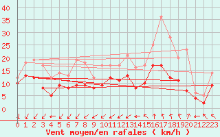Courbe de la force du vent pour Lille (59)