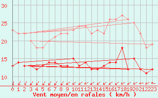 Courbe de la force du vent pour Schmuecke