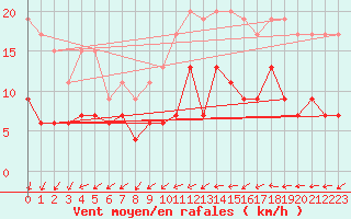 Courbe de la force du vent pour Blois (41)