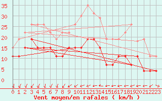 Courbe de la force du vent pour Ste (34)