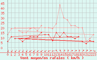Courbe de la force du vent pour Nmes - Garons (30)