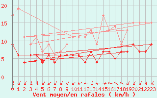 Courbe de la force du vent pour Le Mans (72)