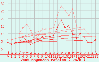 Courbe de la force du vent pour Cazaux (33)