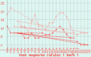 Courbe de la force du vent pour Colmar (68)