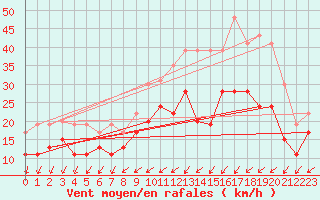 Courbe de la force du vent pour La Rochelle - Aerodrome (17)