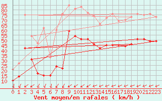 Courbe de la force du vent pour Porquerolles (83)