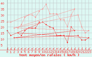 Courbe de la force du vent pour La Rochelle - Aerodrome (17)