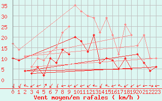 Courbe de la force du vent pour Waldmunchen