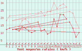 Courbe de la force du vent pour La Rochelle - Aerodrome (17)