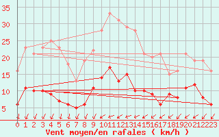 Courbe de la force du vent pour Chargey-les-Gray (70)