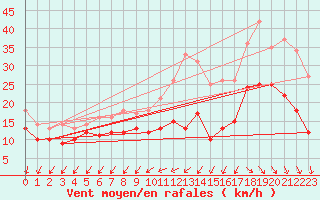 Courbe de la force du vent pour Rochefort Saint-Agnant (17)