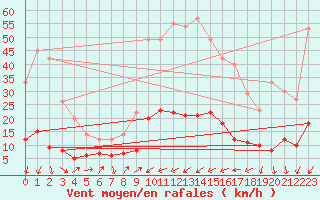 Courbe de la force du vent pour Bourg-Saint-Maurice (73)
