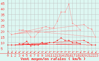 Courbe de la force du vent pour Vannes-Sn (56)