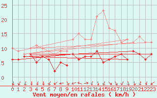 Courbe de la force du vent pour Bad Kissingen