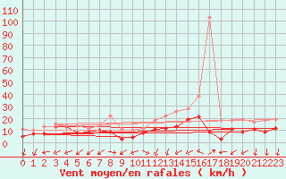 Courbe de la force du vent pour Saint-Nazaire (44)
