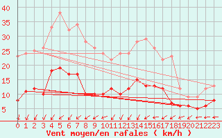 Courbe de la force du vent pour Saint-Mards-en-Othe (10)