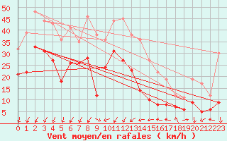 Courbe de la force du vent pour Le Talut - Belle-Ile (56)