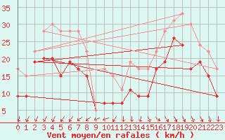 Courbe de la force du vent pour Pointe de Chassiron (17)